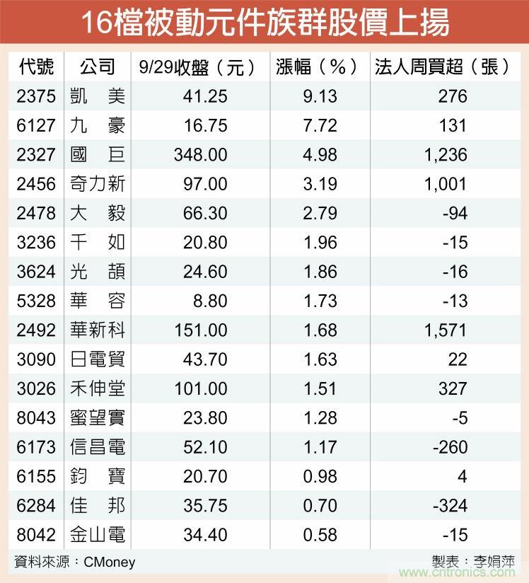 16档被动元件股 神采飞扬