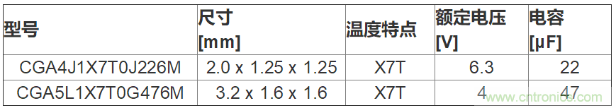 TDK推出适用于汽车应用的CGA系列积层陶瓷贴片电容器