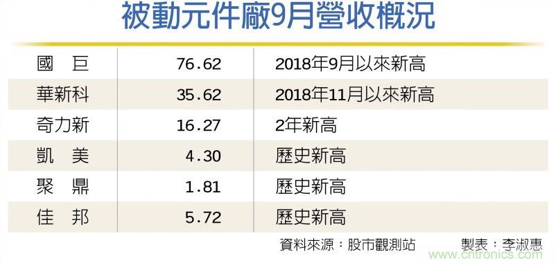 国巨、华新科 业绩双飙客