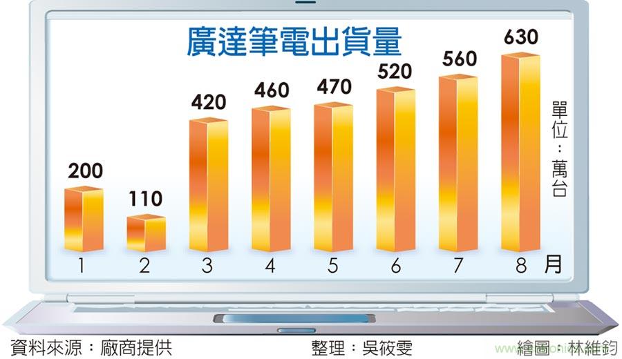 不敌电源管理IC缺货影响... 广达9月笔电出货量估难创高