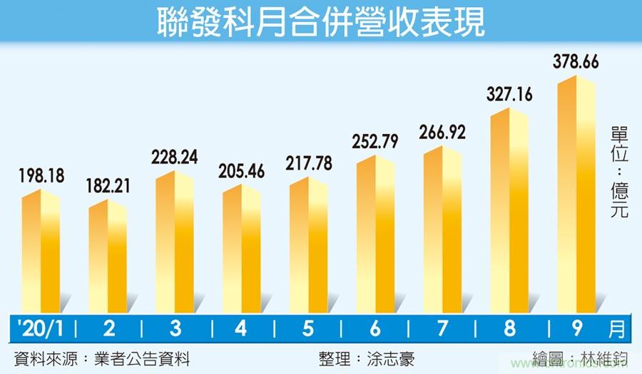 联发科Q3营收大好 Q4更旺