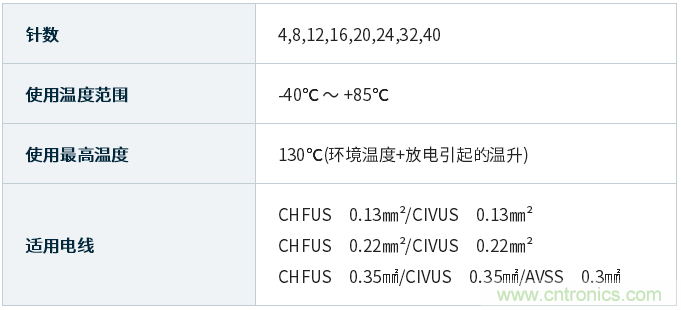 JAE推出用于汽车ECU的MX77系列小型,薄型连接器
