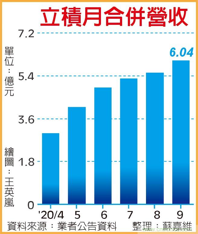 射频IC厂立积9月、Q3营收登顶