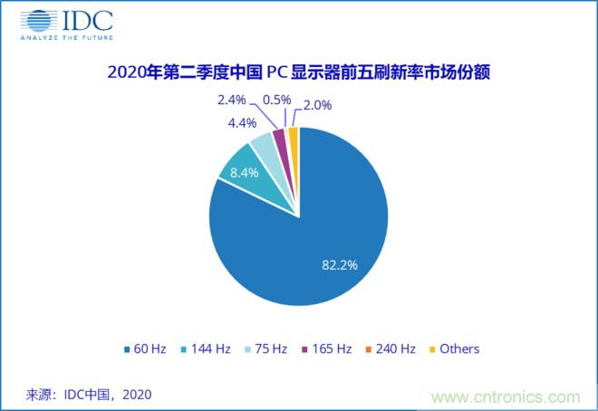 机构称用户更加青睐大尺寸PC显示器