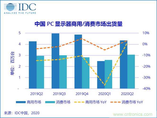 机构称用户更加青睐大尺寸PC显示器