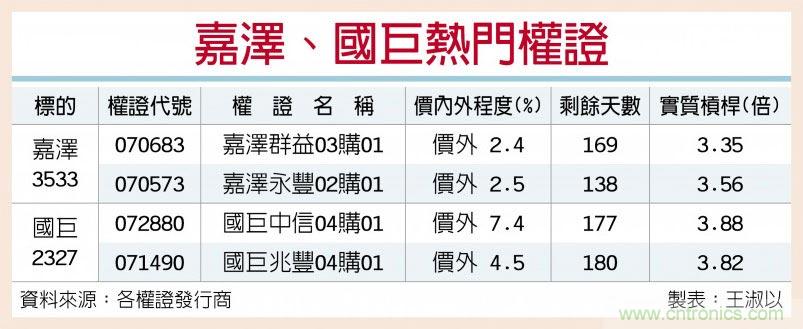 外资回补 嘉泽、国巨认购热 外资回补 嘉泽、国巨认购热