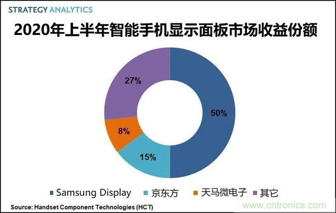 2020年1H全球智能手机显示面板市场总收益达186亿美元