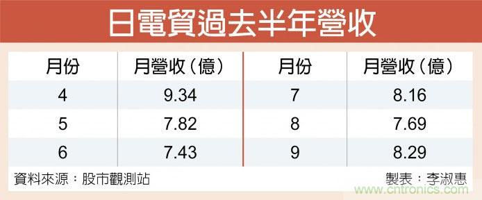 被动元件缺料 日电贸盼拉高库存 被动元件缺料 日电贸盼拉高库存