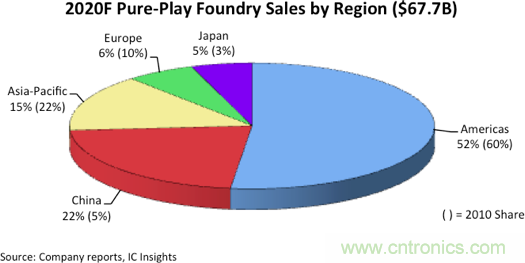 IC insights:中国大陆今年将占晶圆代工业务的22% IC insights:中国大陆今年将占晶圆代工业务的22%
