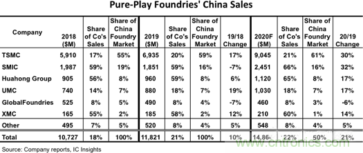 IC insights：中国大陆今年将占晶圆代工业务的22％