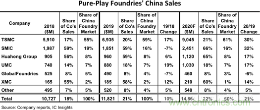 IC insights:中国大陆今年将占晶圆代工业务的22% IC insights:中国大陆今年将占晶圆代工业务的22%