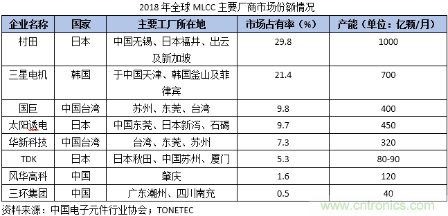 MLCC行业景气度复苏，下游需求增长助推国产替代加速