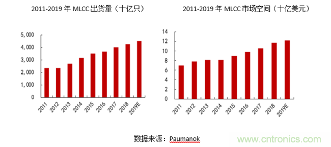 MLCC行业景气度复苏，下游需求增长助推国产替代加速