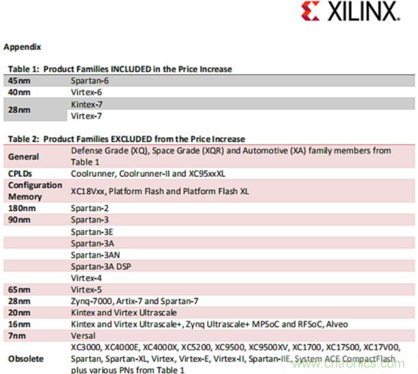 突发!XILINX 部分产品调涨25%