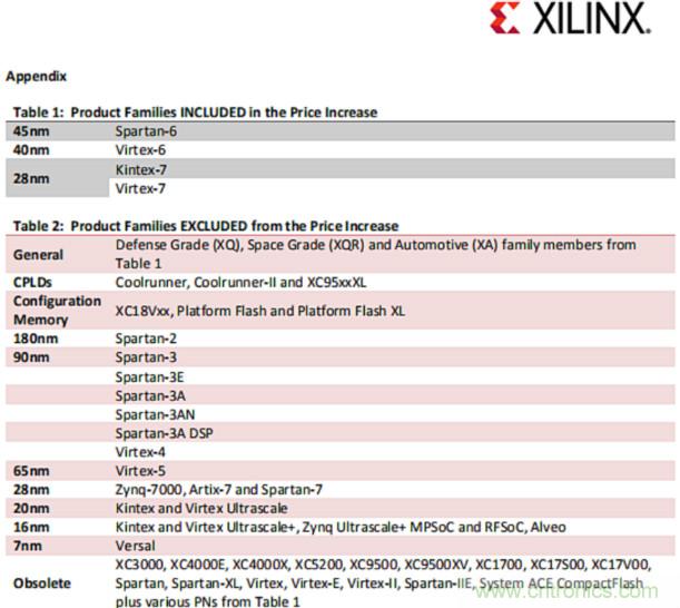 突发！XILINX 部分产品调涨25%