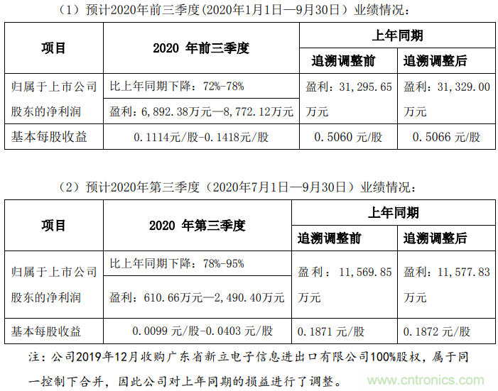 LED封装业务受到巨大冲击 国星光电Q3净利下降或达95%