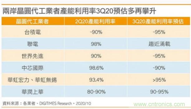 出货交期延长！Q4驱动IC、MOSFET芯片将涨10%