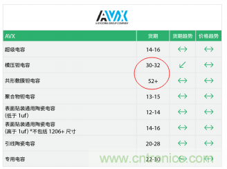 被动元件供不应求，钽电容货期仍紧张？