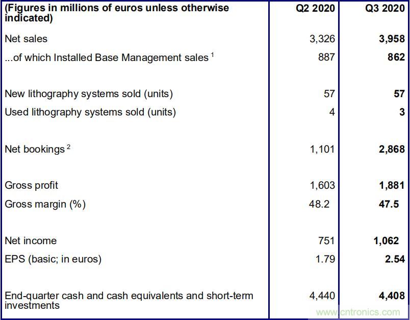 ASML发布2020年第三季度财报:净销售额40亿欧元 毛利率47.5%