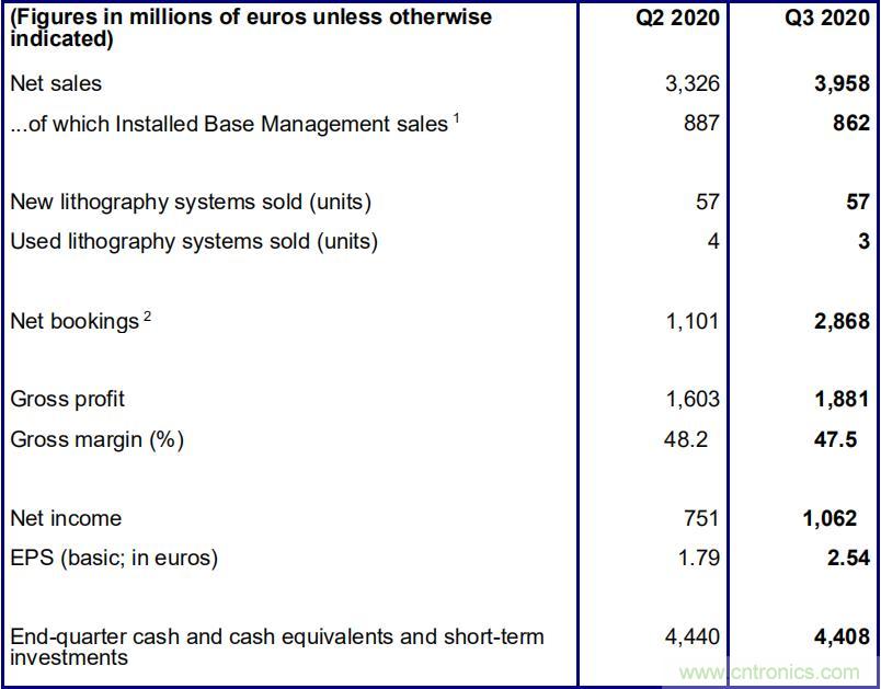 ASML发布2020年第三季度财报：净销售额40亿欧元 毛利率47.5%