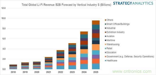 机构预测到2025年Li-Fi市场收益将有可能达到96亿美元