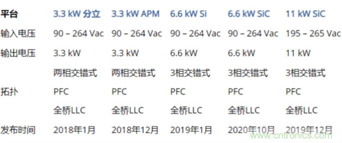 市场上流行哪些车载充电方案？