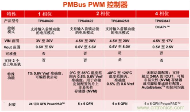 为你的应用选择合适的PMBus负载点解决方案