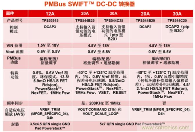 为你的应用选择合适的PMBus负载点解决方案