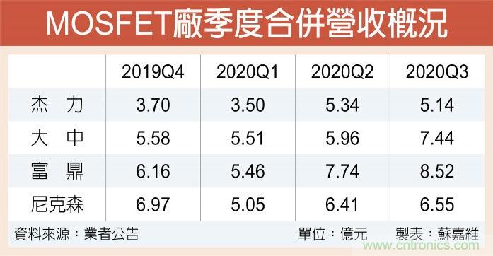 MOSFET厂传明年Q1喊涨一成