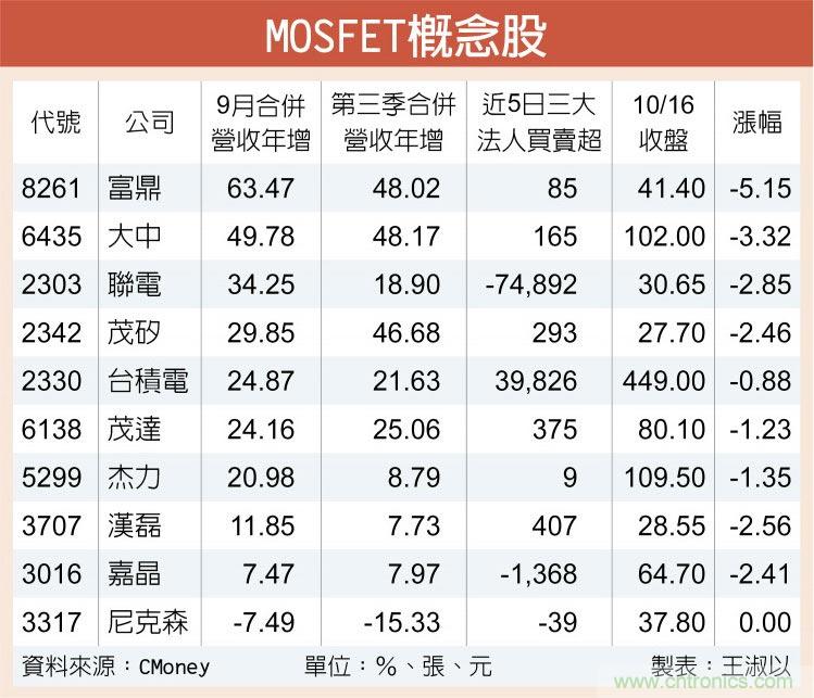 供需紧俏 MOSFET概念股受惠