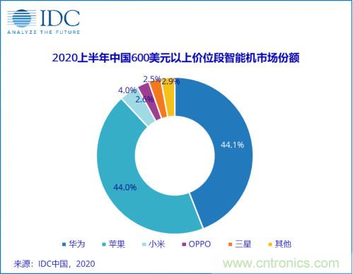 上半年高端机市场华为领先，新iPhone发布后苹果发力