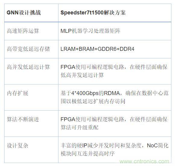 机器学习实战：GNN（图神经网络）加速器的FPGA解决方案