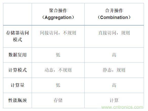 机器学习实战：GNN（图神经网络）加速器的FPGA解决方案