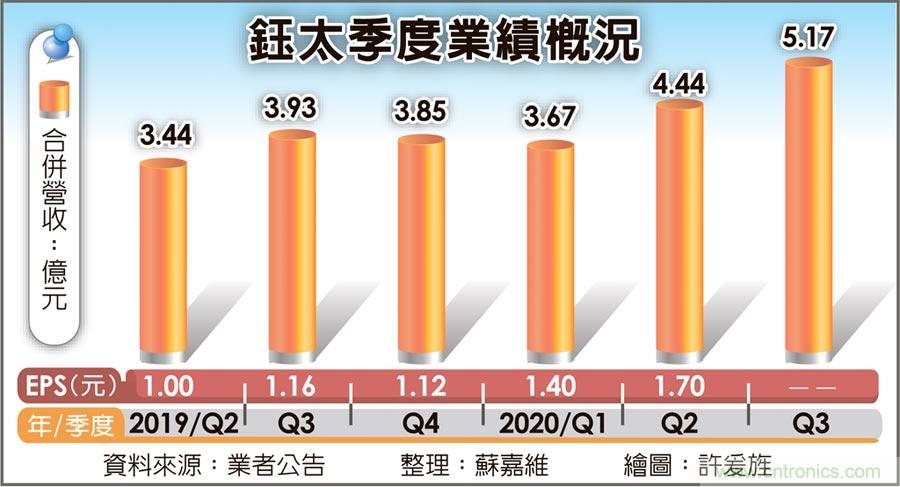 TWS需求夯 钰太接单看旺