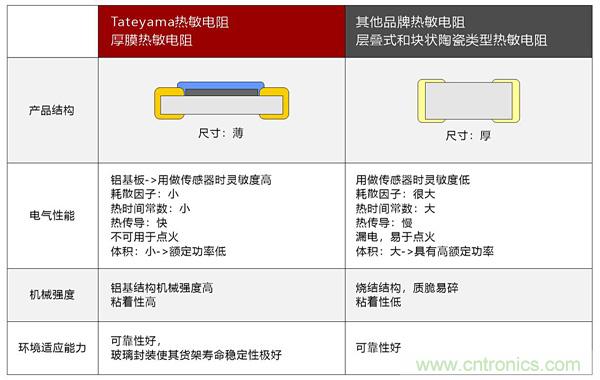 NTC热敏电阻基础以及应用和选择