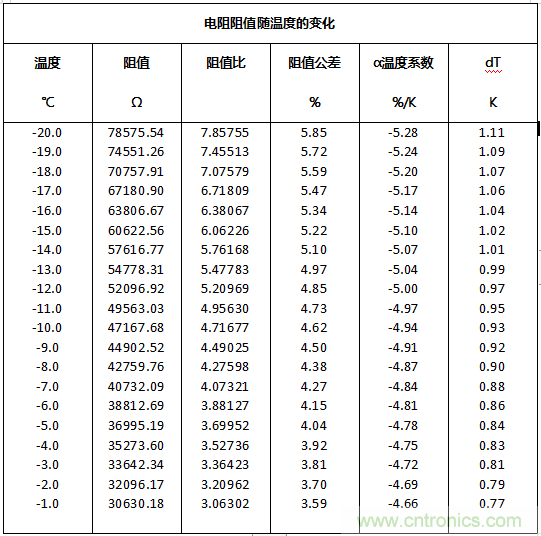 NTC热敏电阻基础以及应用和选择