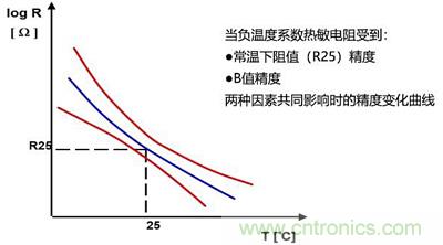 NTC热敏电阻基础以及应用和选择