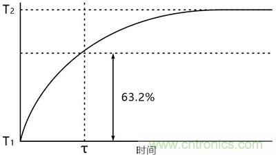 NTC热敏电阻基础以及应用和选择