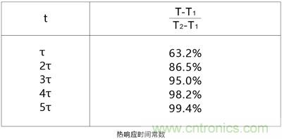 NTC热敏电阻基础以及应用和选择