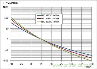 NTC热敏电阻基础以及应用和选择