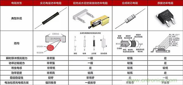 新能源汽车中预充电阻的选型及分析