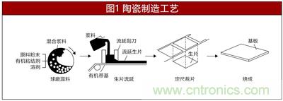 另辟蹊径浅谈电阻技术之陶瓷基板篇