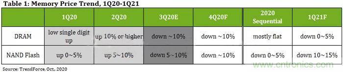 存储器市场依然饱和 SSD价格或在2020年4季度下滑10-15%