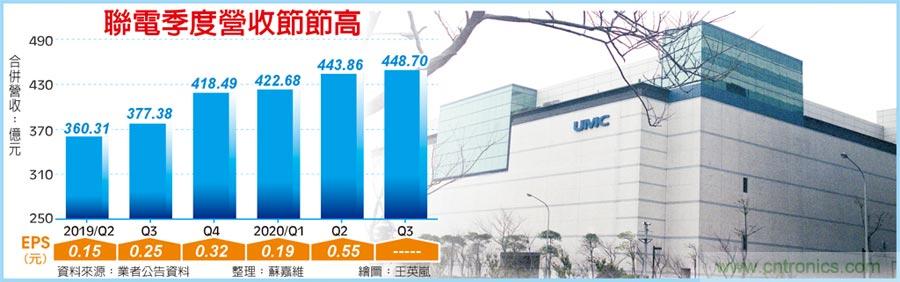 联电8吋满载 疯涨到明年