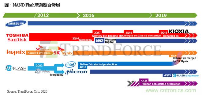 SK海力士拟收购 Intel NAND 产能，市占将跃升第二