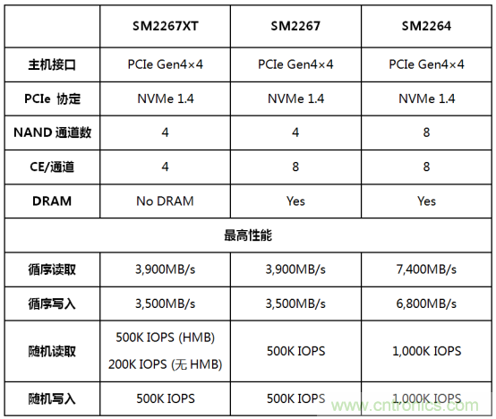 慧荣科技推出最新款PCIe 4．0 NVMe 1．4主控芯片