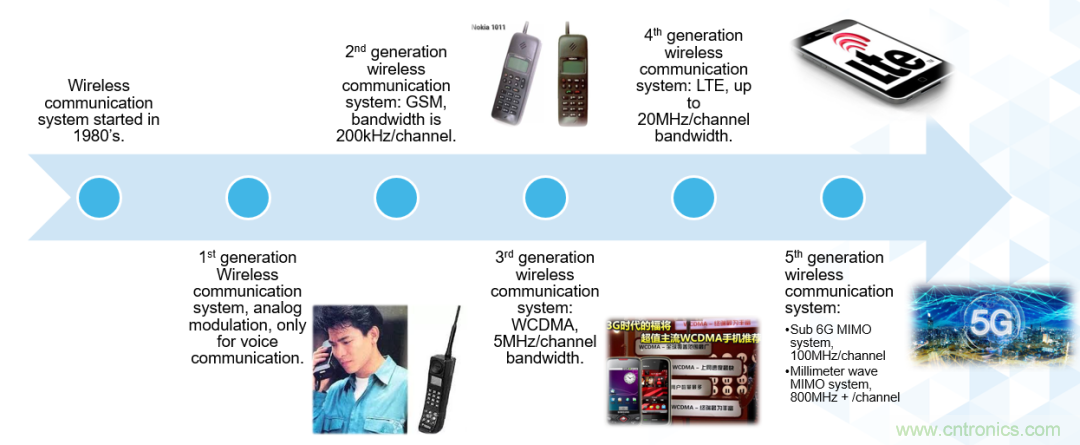 ADI覆盖全频谱的器件如何简化无线通信设计？