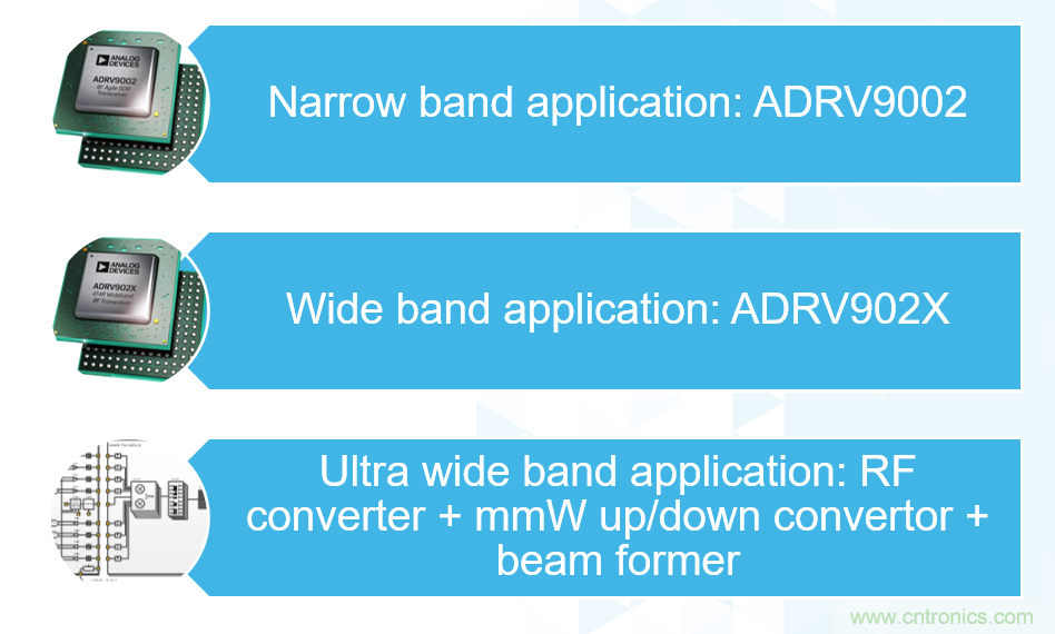 ADI覆盖全频谱的器件如何简化无线通信设计？