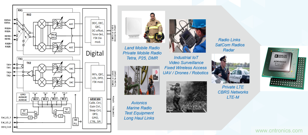 ADI覆盖全频谱的器件如何简化无线通信设计？