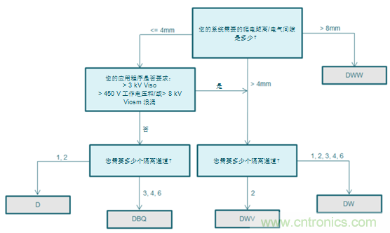 如何选择数字隔离器